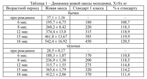 Таблица быков живой. Таблица веса по возрасту теленка. Вес телят по месяцам черно-пестрой породы. Вес бычка в 4 месяца. Вес коров по возрасту таблица.