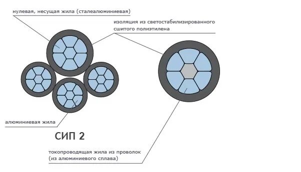 Отличие сип 4. Сип 4 конструкция провода. Отличие сип 4. Цветовая маркировка кабеля сип 2х16. Типы сип-2 проводов.