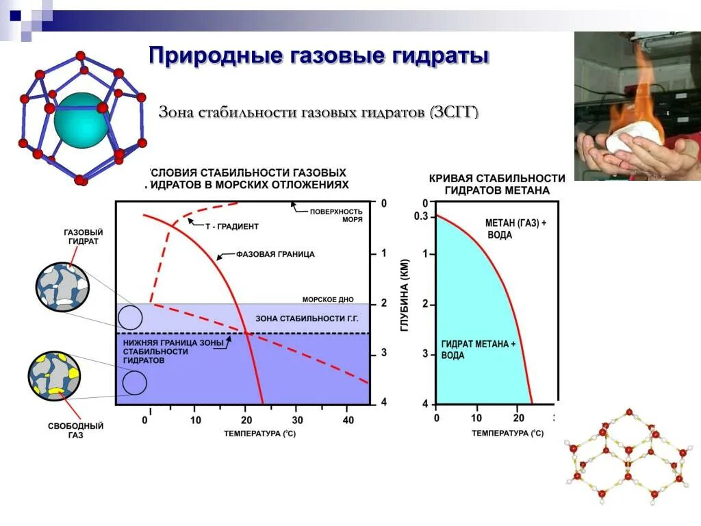 Фазовая диаграмма гидрата метана. Условия образования газовых гидратов метана. График образования гидратов метана. Зона стабильности газовых гидратов метана. Что такое гидраты