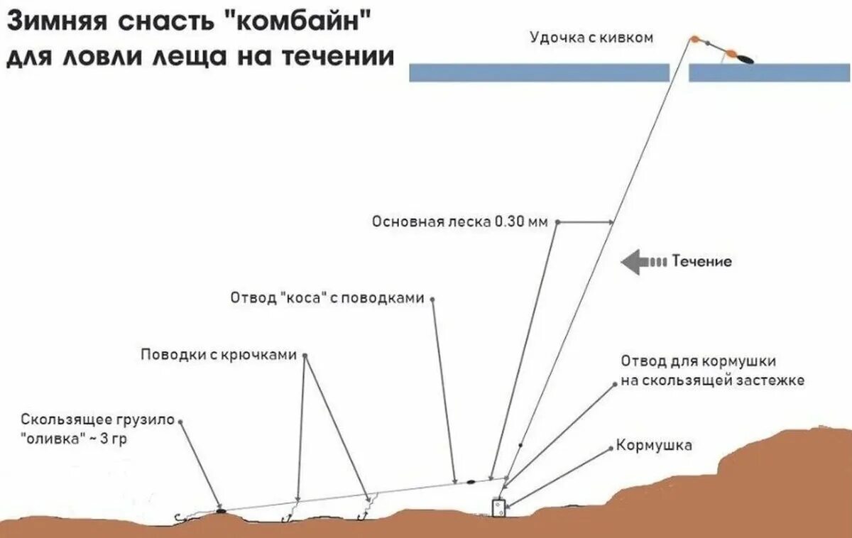 Описание ловли. Оснастка комбайн для зимней рыбалки схема. Снасть комбайн для зимней рыбалки схема монтажа. Как сделать комбайн для зимней рыбалки на леща. Как сделать комбайн для рыбалки зимой.