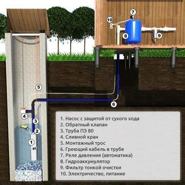 Завести воду скважина. Схема подключения зимнего водопровода из колодца. Схема водоснабжения скважинный адаптер насос. Схема водоснабжения погружной насос колодец. Схема подключения водопровода из колодца.