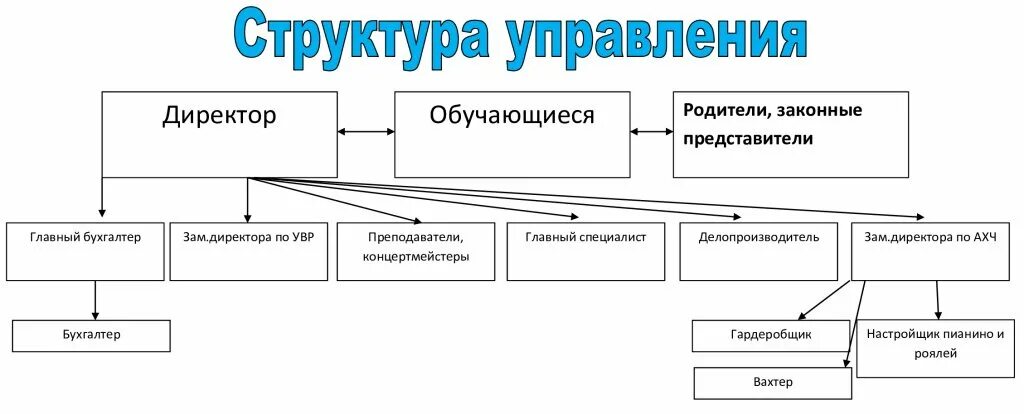 Структура современной государственной организации. Иерархия организационно-распорядительных документов. организационная структура искусства. структура искусства знания. управленческие документы в школе.