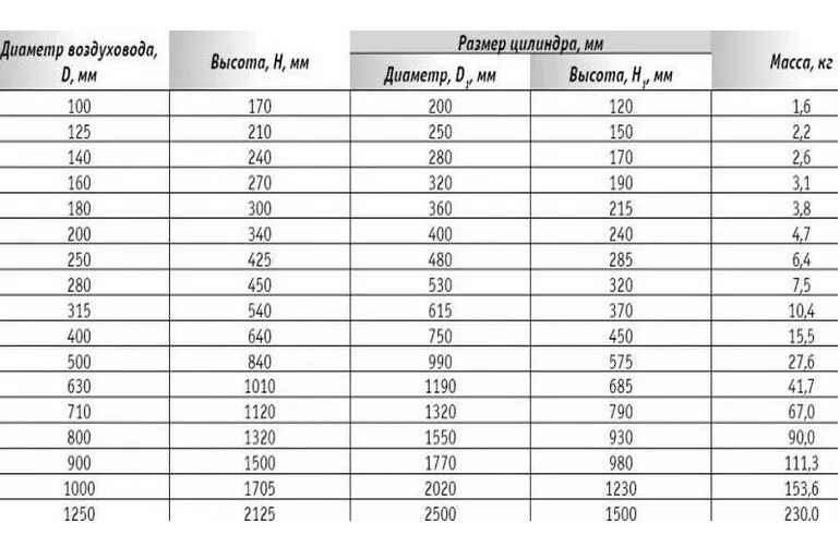Срок службы диаметра. Вес воздуховода из оцинкованной стали толщина 0.7мм. Диаметры вентиляционных труб таблица. Вес воздуховодов из оцинкованной стали м2. Диаметры вентиляционных труб из оцинкованной стали.