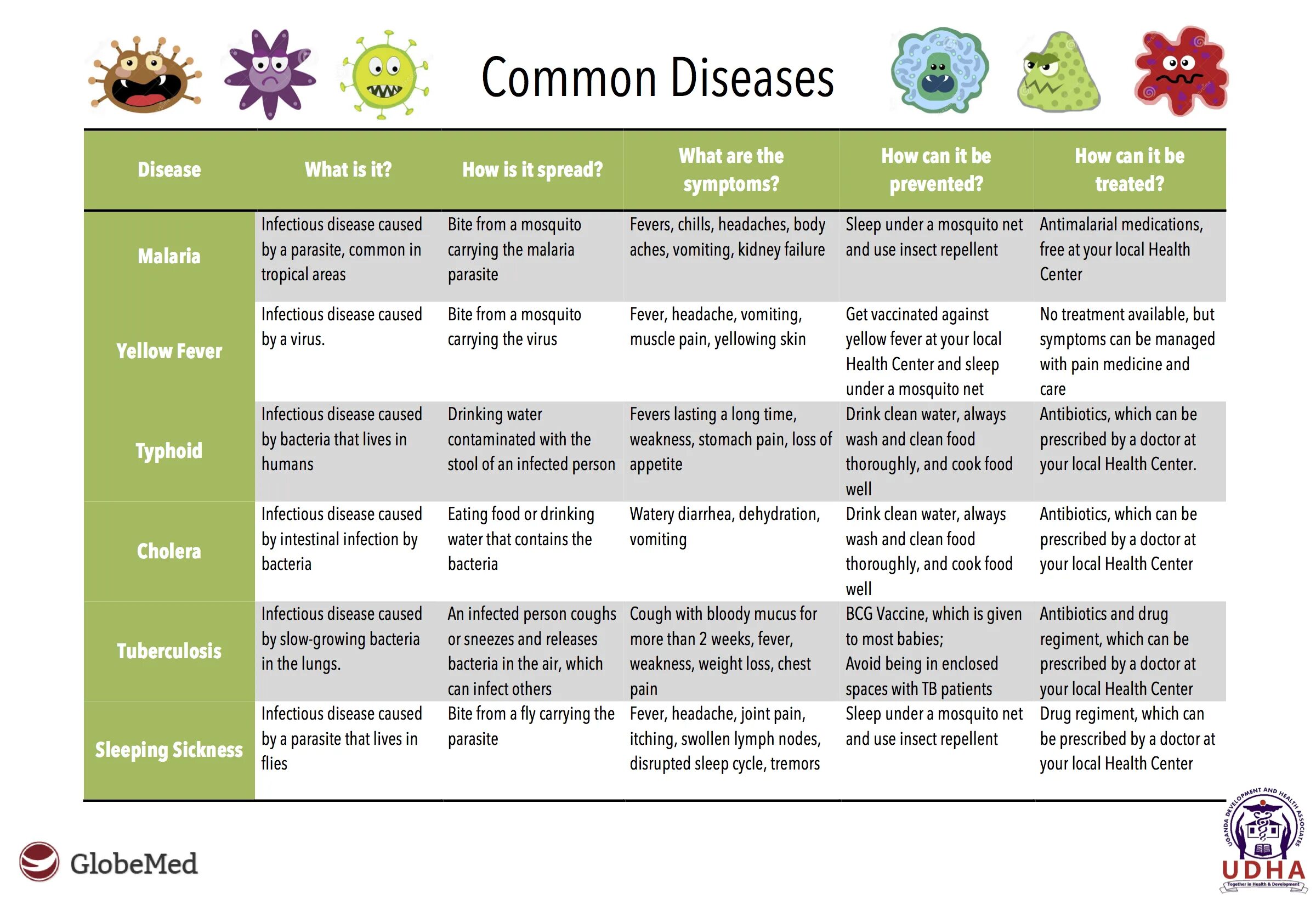 Health diseases. Common diseases топик. Diseases list.