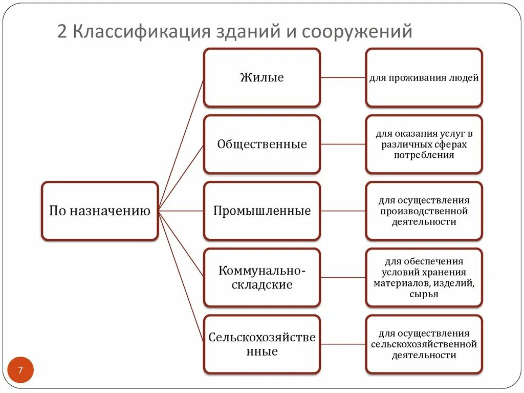 Назначение здания классификация. Классификация зданий и сооружений таблица. Назначение и особенности функционирования зданий и сооружений. Классификация зданий по строительным признакам.