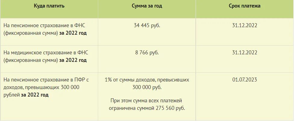 Фиксируемый налог для ип. Страховые взносы ИП 2022. Сумма страховых взносов за ИП В 2022 году. Взносы ИП за себя 2021 2022 таблица. Взносы за ИП В 2022 году за себя.