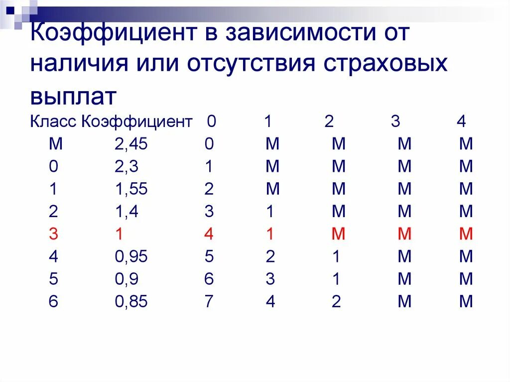 Коэффициент 0 65. Коэффициент страховых выплат. Наличия или отсутствия страховых выплат. Класс, зависящий от наличия страховых выплат страховка. Коэффициент страховых выплат формула.