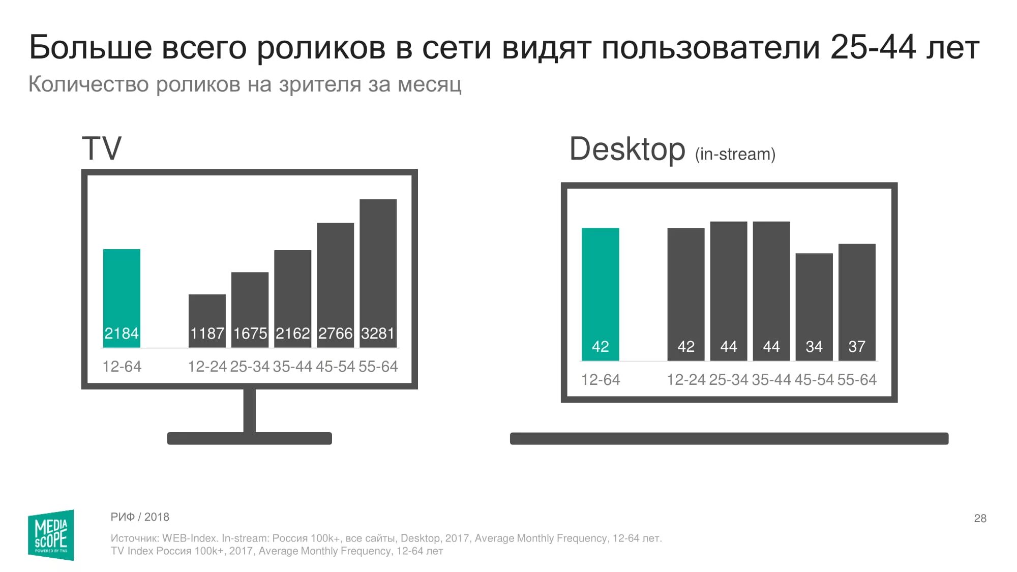 Пользователи видят в сети. Медиаскоп реклама в интернете. Роутер метр Медиаскоп. Структура потребления трафика (Медиаскоп). Big TV Mediascope схема.