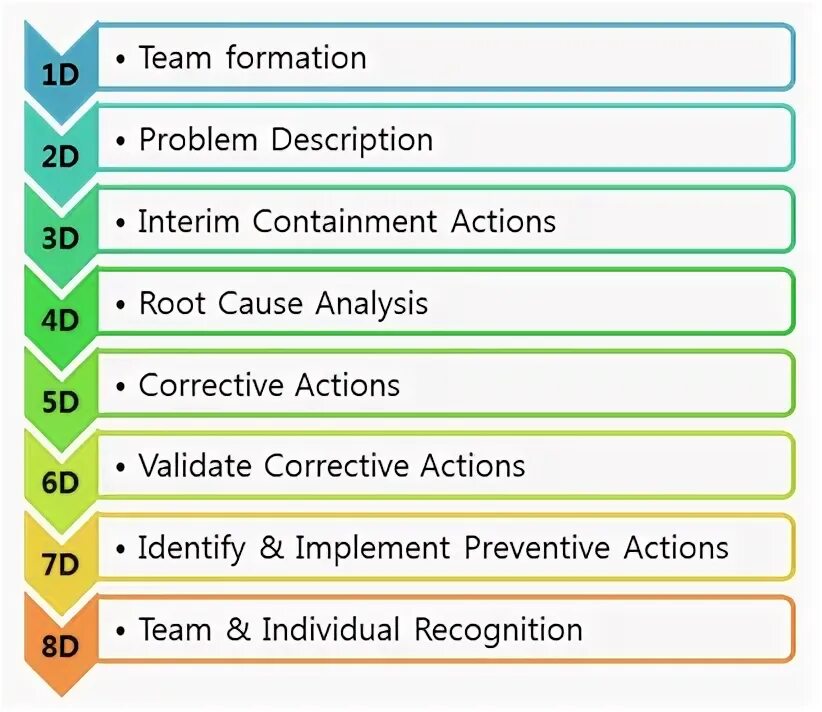8d методика. Метод 8d. 8d метод решения проблем. 8д методика решения проблем. Description problem
