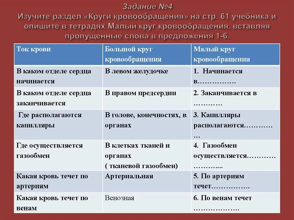 Таблица малого круга кровообращения. Таблица по биологии 8 класс круги кровообращения. Большой и малый круг кровообращения таблица. Таблица по биологии круги кровообращения. Сравнение кругов кровообращения таблица большого и малого.