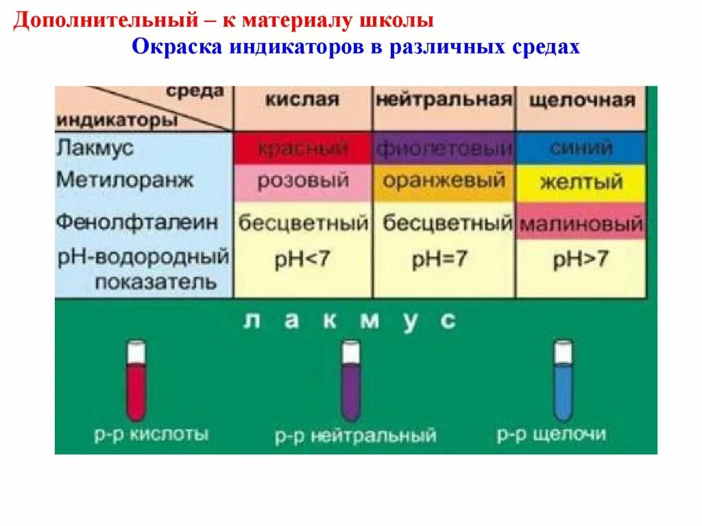 Лакмус в растворах карбонатов. Индикатор Лакмус фенолфталеин метиловый оранжевый РН среды. Фенолфталеин окраска индикатора. Лакмус PH индикатор. Индикаторы PH фенолфталеин метилоранж Лакмус.