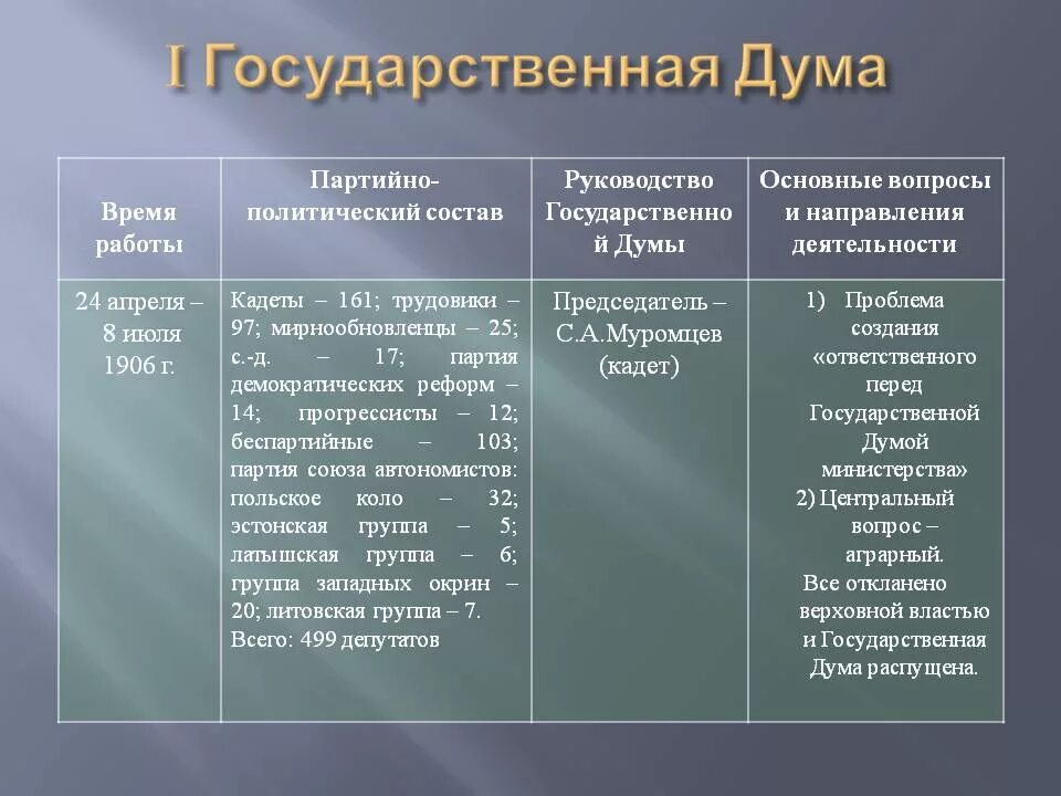 Характеристика думы. Основные вопросы 1 государственной думы 1906. деятельность 1 и 2 государственных дум 1906-1907. основные вопросы 1 гос думы. председатель первой государственной думы 1906.