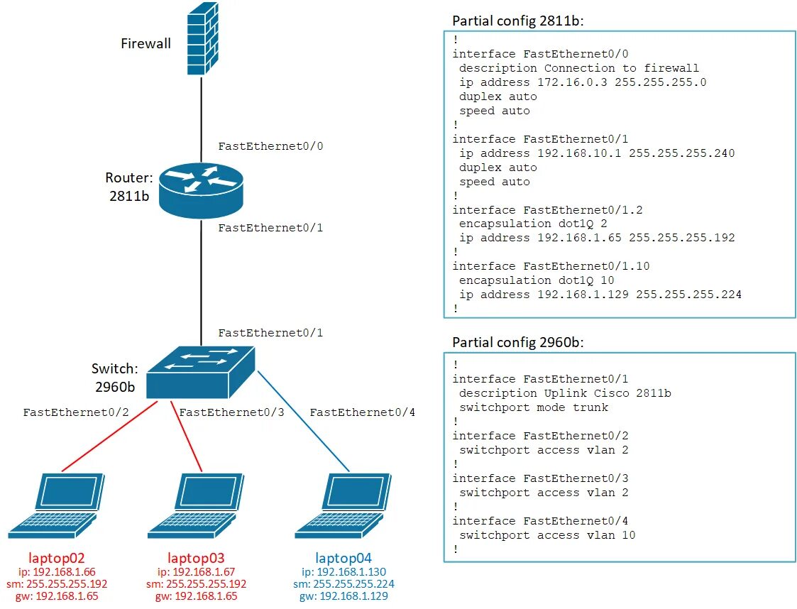 Устройство маршрутизатора cisco. Ip маршрутизатор cisco. ip address у роутера cisco. маршрутизатора cisco 2811 топология. cisco схема сети с маршрутизатором.