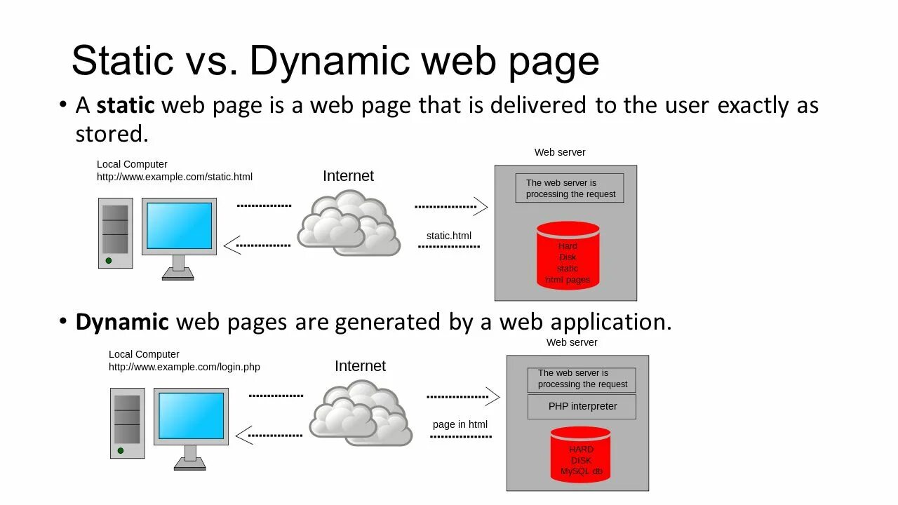 Статический веб сервер. Статические веб-сайты это. Динамический веб сервер это. Статический и динамический IP.