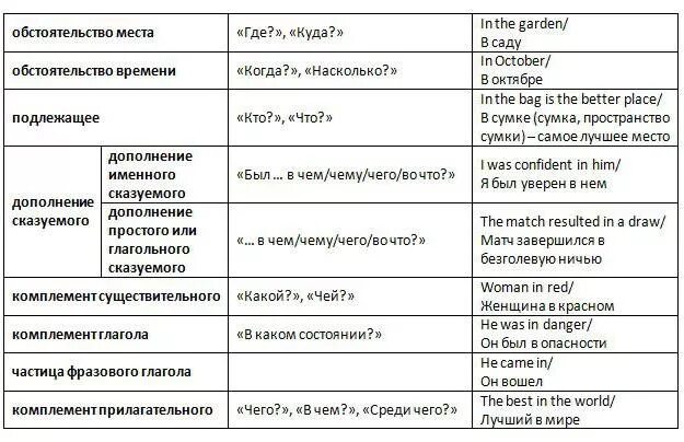 Обстоятельства в английском языке таблица. Дополнение и обстоятельство в английском языке. Порядок обстоятельств в английском. Обстоятельство в английском предложении.