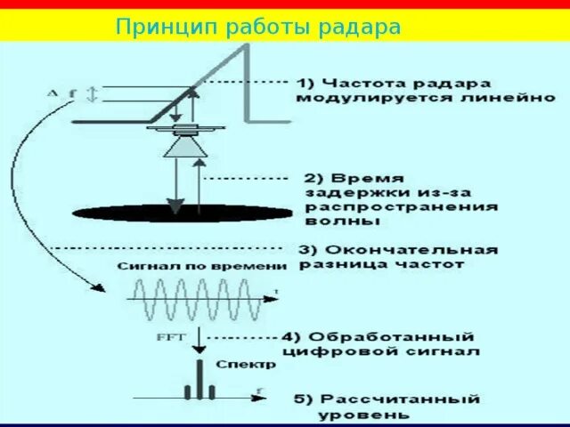 Как подать сигнал через локатор. Принцип действия радара. Принцип работы РЛС. Схема работы радара. Принцип действия радиолокатора.