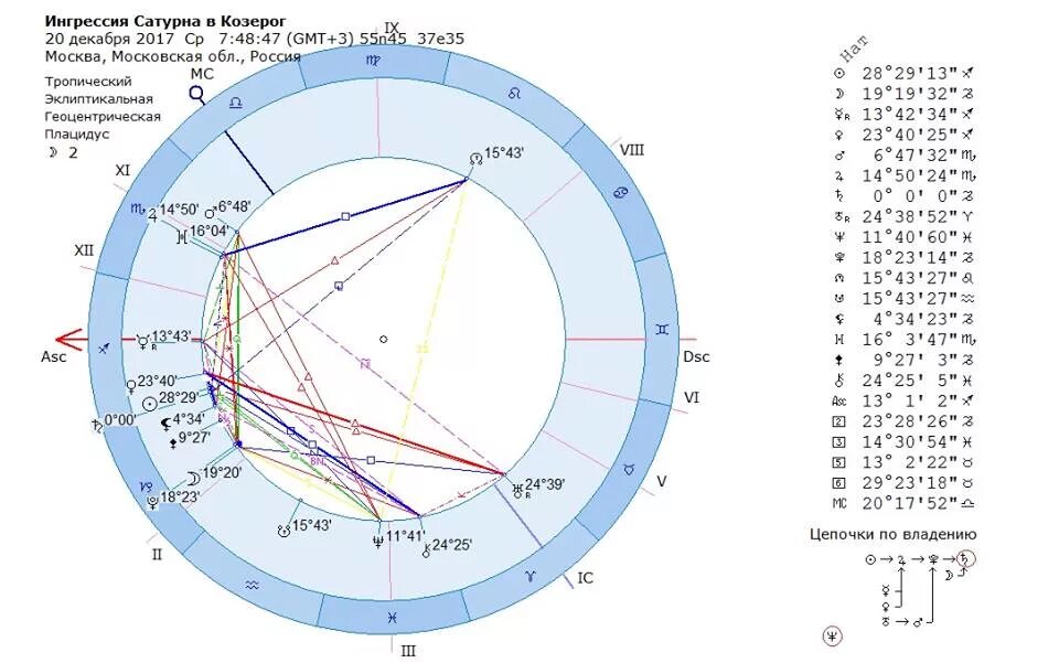 Натальная карта козерог мужчина. Козерог Планета Сатурн в астрологии. Знак Сатурна в натальной карте. Сатурн в знаке козерога 2022. Натальная карта.