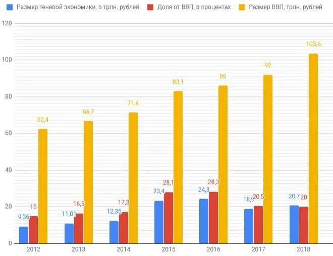 Масштабы теневой экономики. Статистика теневой экономики в России 2020. Размер теневой экономики в России 2020. Размер теневой экономики в России 2021.