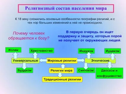 Виды стран по религиозному составу населения