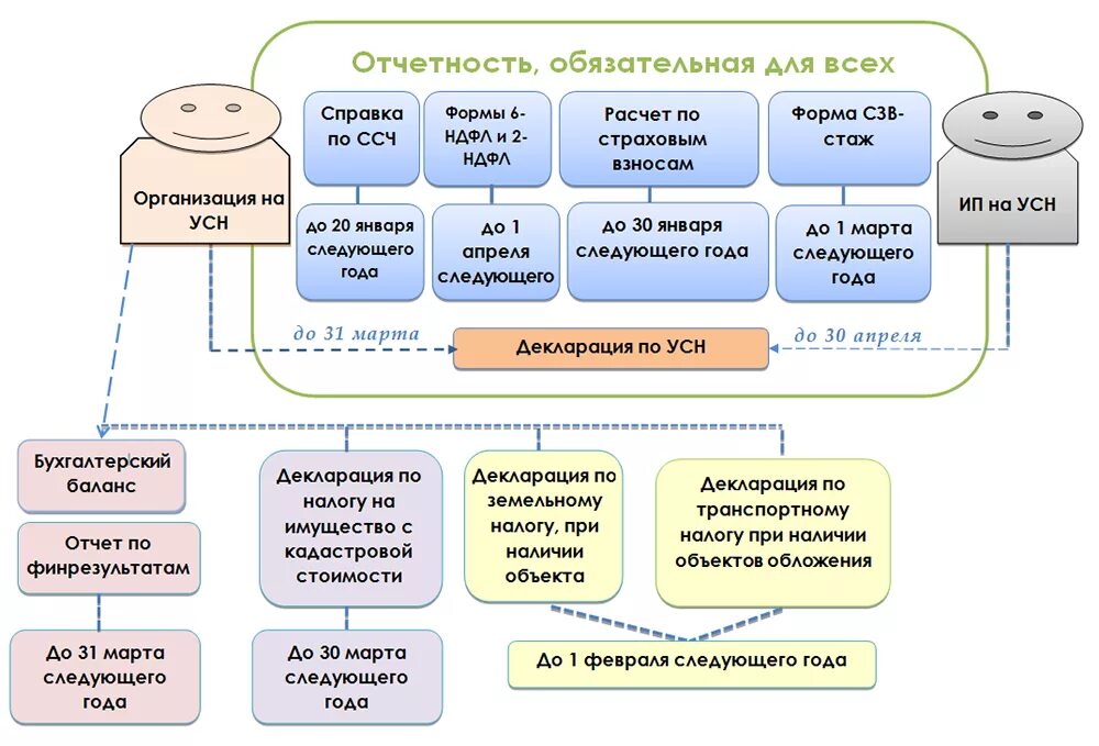 Система усн 15. Отчетность усн. отчетность при усн. упрощенная система налогообложения отчетность.