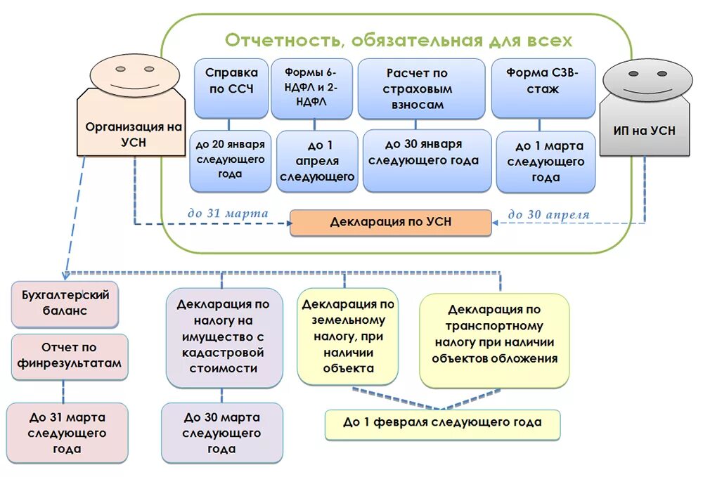 Отчеты ип с работниками в 2024 году. ИП УСН отчет 2021. Отчётность ООО на УСН В 2021. Отчетность ИП на УСН. Какие отчёты сдаёт ИП на УСН.