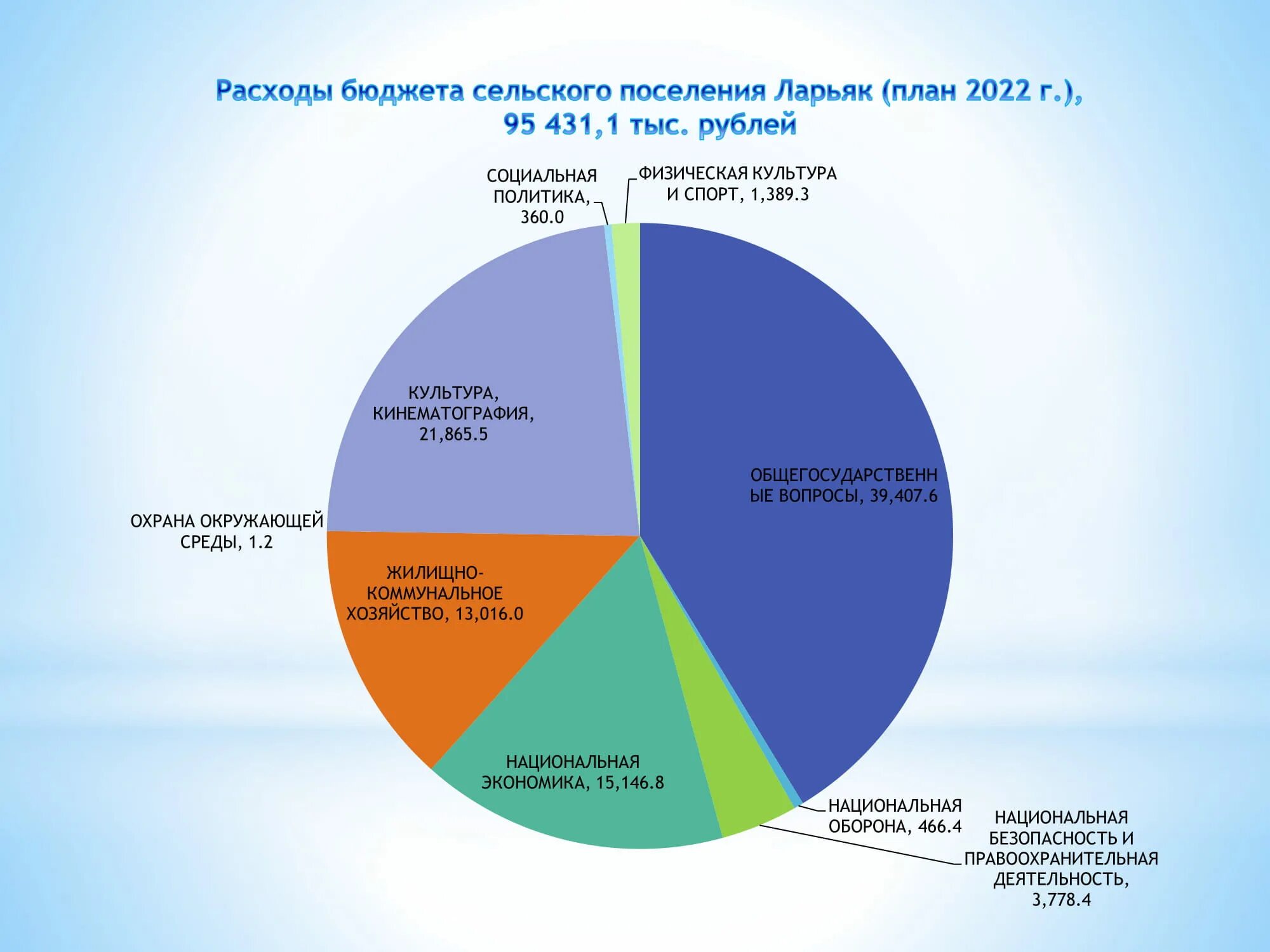 Цели рф 2023. Бюджет РФ на 2022 год. Структура расходов бюджета на 2022 год. Схема бюджета РФ на 2022 год. Бюджет РФ на 2022 диаграмма.