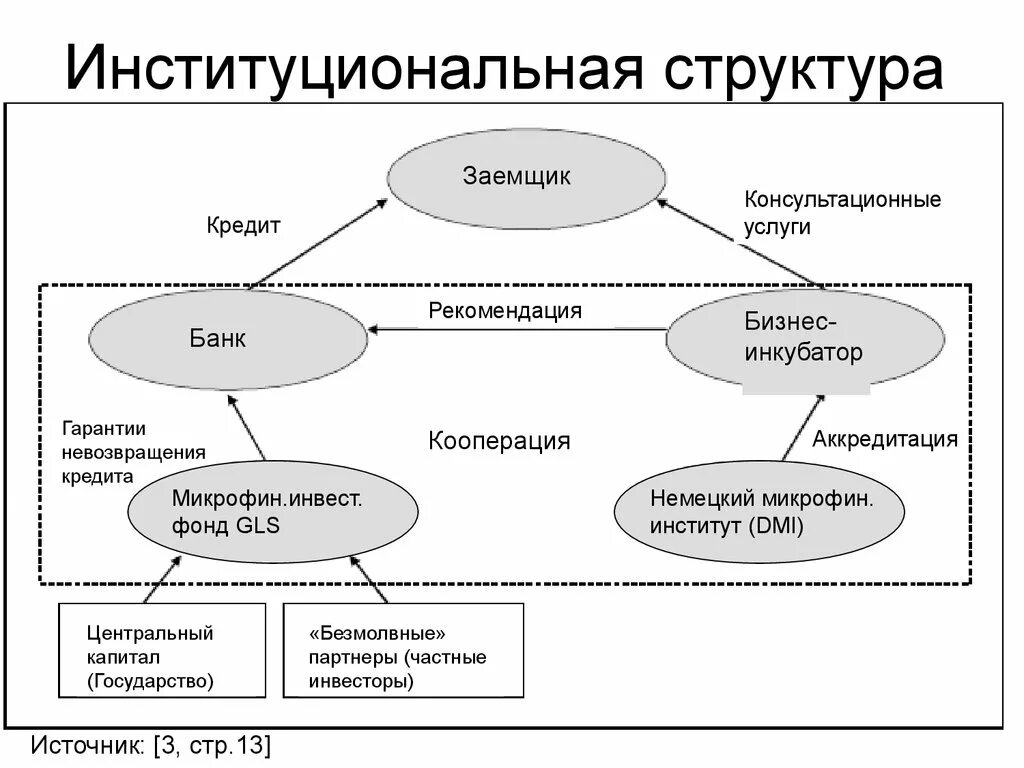 Институциональная организация общества. Институциональная структура. Институциональная структура экономики. Институциональная структура производства. Институциональная структура общества.