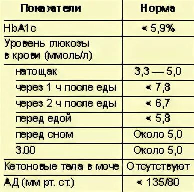 Сахар после обеда через час. Нормальный уровень сахара у беременных. Норма сахара у беременных после ужина. Нормы сахара перед сном при беременности. Уровень сахара перед сном у беременных.