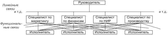 Функциональные взаимосвязи в организации это. Линейно функциональная структура управления предприятия связи. Линейные и функциональные связи в организации. Линейно-функциональная и линейная структура управления.