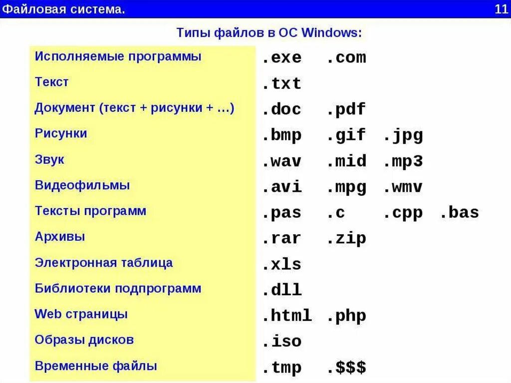 Виды файлов. Расширения программ в ОС Windows. Типы файлов виндовс. Расширение имени файла. Avi txt