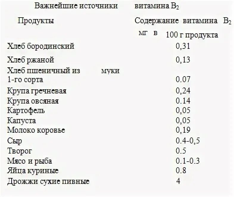В таблице указано количество витаминов миллиграммах ГЛАВА 10 ГИГИЕНА ДЕТЕЙ И ПОДРОСТКОВ