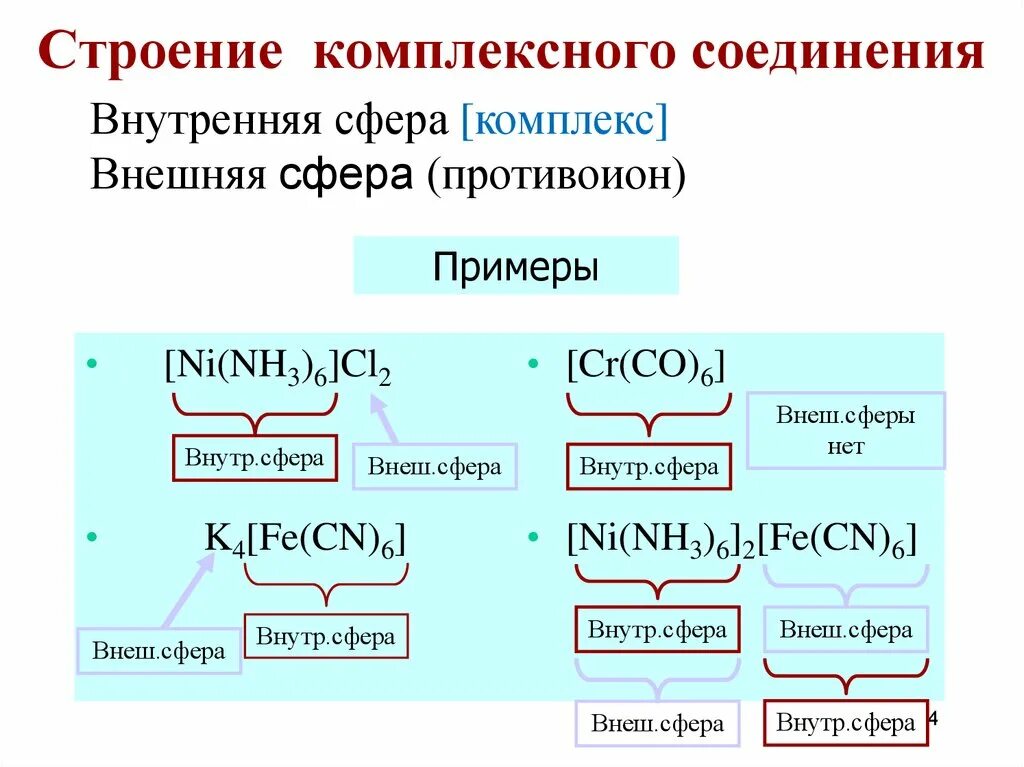 Заряд комплексных соединений