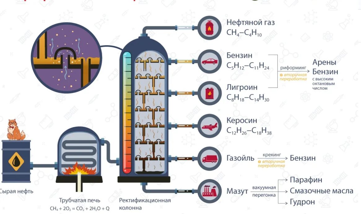 Ректификационная колонна для переработки нефти схема. Продукты переработки нефти схема. Схема переработки нефтепродуктов. Первичные процессы переработки нефти. Получение керосина