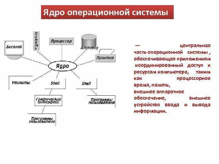 Схема ядра ОС. Ядро операционной системы схема. К компонентам ядра операционной системы относятся. Операционная система составные части. К основным компонентам системы относятся