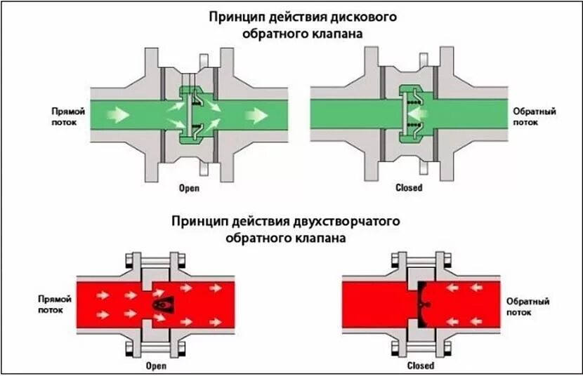 Обратный клапан 1/2 принцип работы. Конструкция обратного клапана на нефтепроводе. Обратный клапан нефтепровода. Обратный клапан в разрезе. Направление обратного клапана