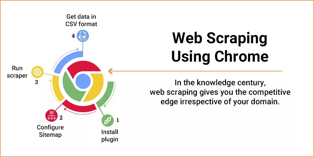 Web scraping. Web scraping data. Web Scrapper. Скрапинг сайтов. Веб скрейпинг