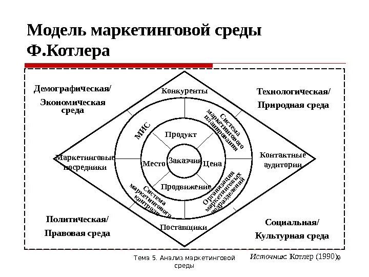 Маркетинговое представление. Модель маркетинга Котлера. Элементы макросреды маркетинга. Треугольная модель ф.Котлера.. Структура маркетинговой среды Котлер.