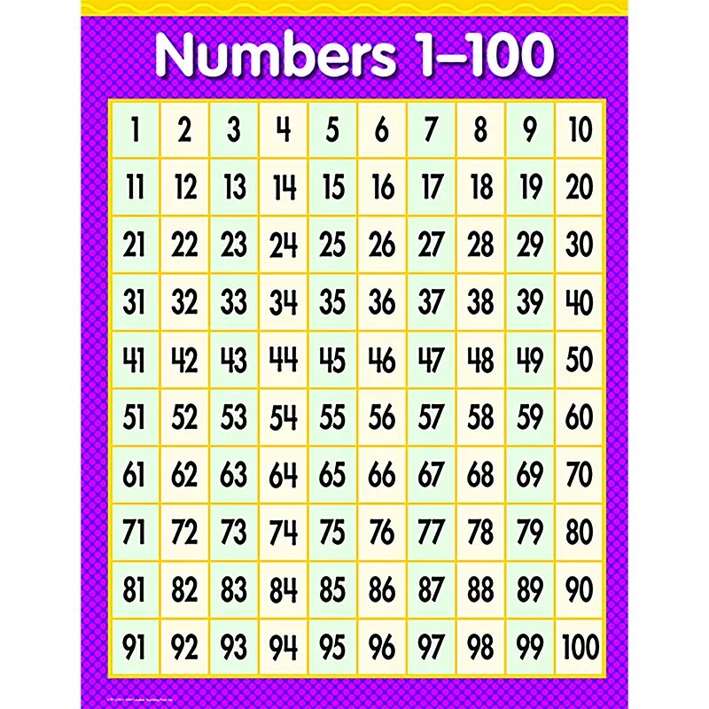 Средний число 1 100. Numbers 1-100. числа от 1 до 100 таблица. цифры до ста. numbers 1-100 таблица.