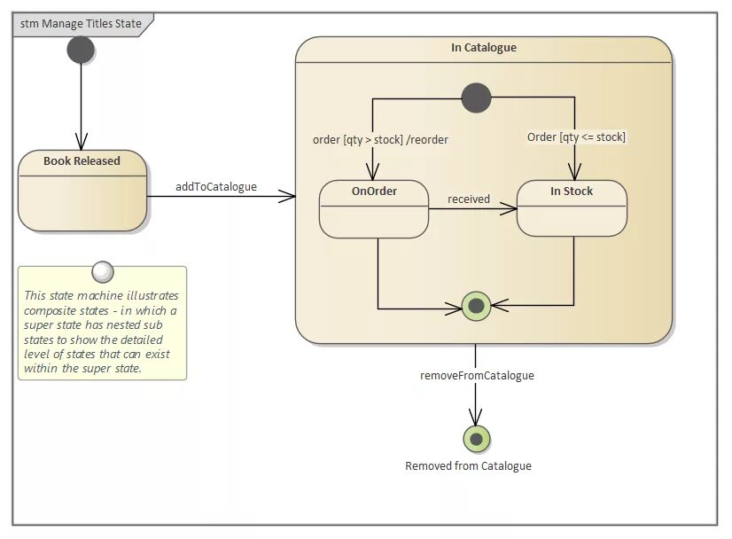 Uml state machine. State machine uml диаграмма. enterprise architect uml диаграмма. машина состояний uml. диаграмма потока данных uml.
