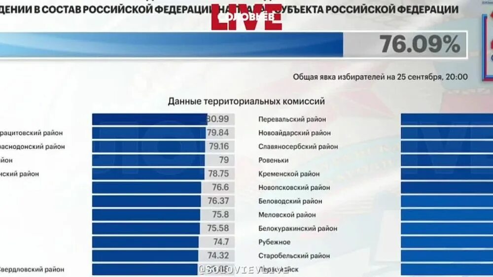 Итоги голосования на Украине. Итоги референдума. Итоги голосования ДНР И ЛНР. Итоги выборов в ДНР. Результаты голосования за рубежом 2024