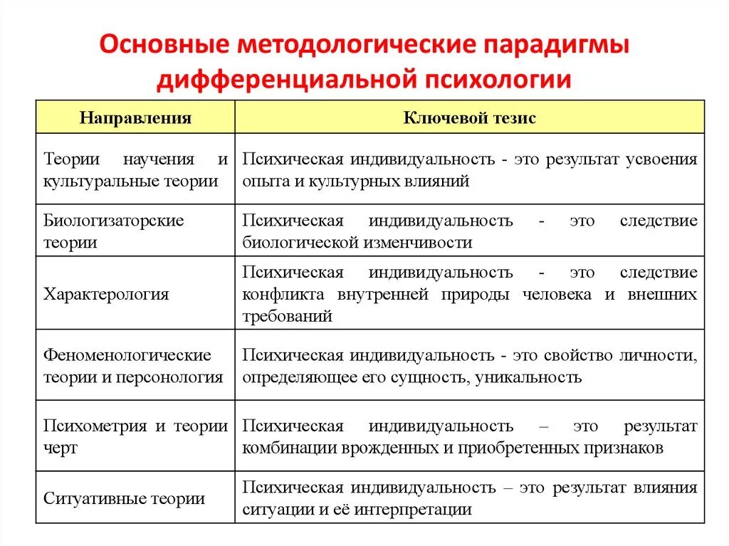 Основные научные парадигмы в психологии. Какие выделяются основные направления дифференциальной психологии?. Методы дифференциальной психологии. Методы дифференциальной психологии таблица. Этапы дифференциальной психологии