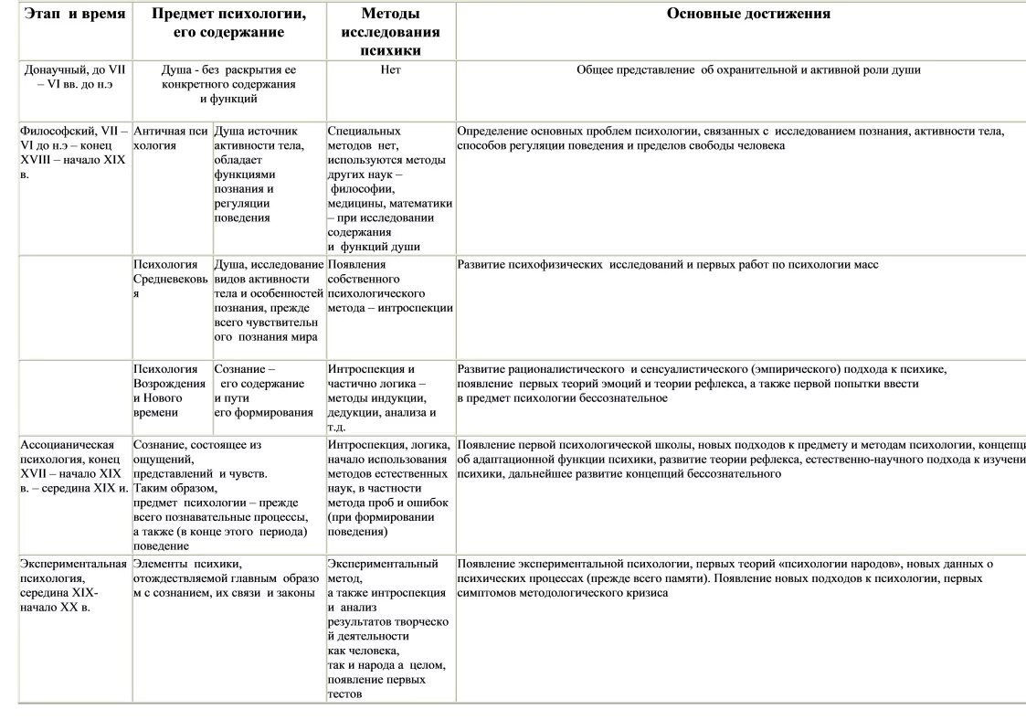 Таблица основных этапов развития психологии. Сравнительная таблица «этапы развития психологии».. Таблица 1 хронология этапов развития психологии. Таблица исторические этапы развития психологии как науки.