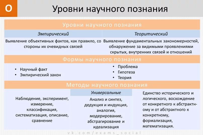 Эмпирическое описание обществознание. Методы научного познания ЕГЭ Обществознание таблица. Уровни и методы научного познания. Научные методы Обществознание. Способы и формы познания Обществознание.