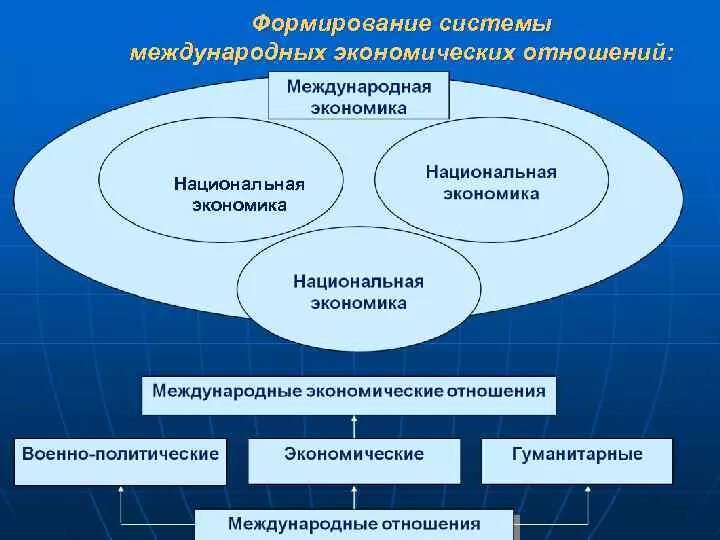 Структура международных экономических. Система международных экономических отношений. Механизм международных экономических отношений. Типы международных экономических отношений. Структура международных экономических отношений.