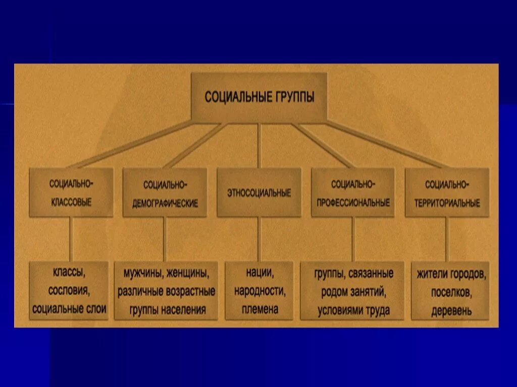 Класс груп. Группы общества. Социальные группы общества схемы. Социальные группы общества Обществознание. Социальные группы схема Обществознание.