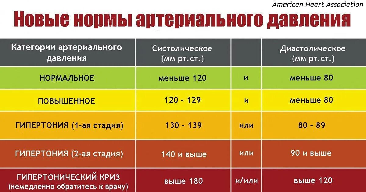 Каким должно быть давление у пожилых людей. Артериальное давление норма. Нормы стерильного давления. Артериальное давление внеорме. Нормальные показатели артериального давления.