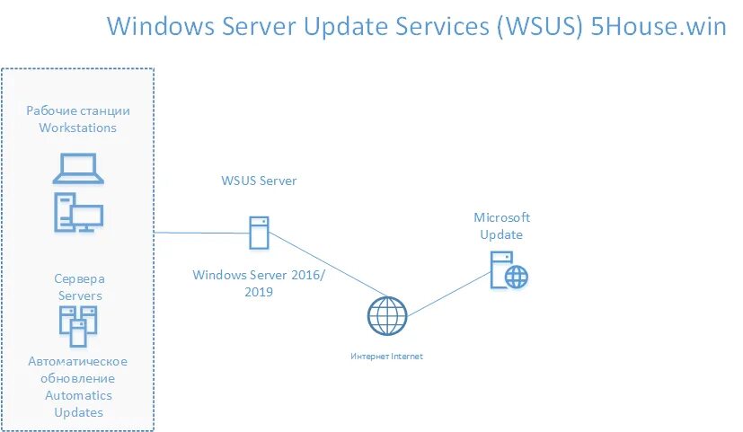 Виндовс сервер принцип работы. WSUS схема. WSUS сервер. Windows Server update services. Wsus update