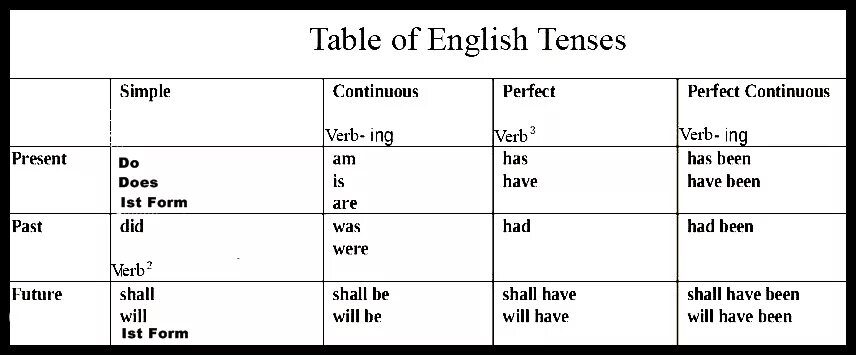 Формы глагола have в английском языке. Глагол be в present perfect Continuous. Глаголы в английском past simple и present perfect. Present simple Continuous perfect present perfect Continuous таблица. Present perfect simple таблица.