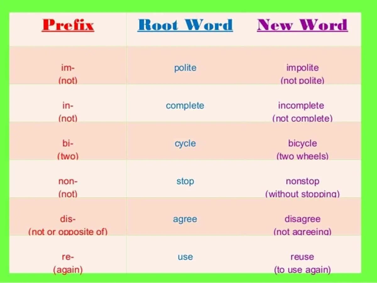 Prefixes in English. Приставки в английском языке таблица. Polite приставка. Common prefixes. Prefixes im in il