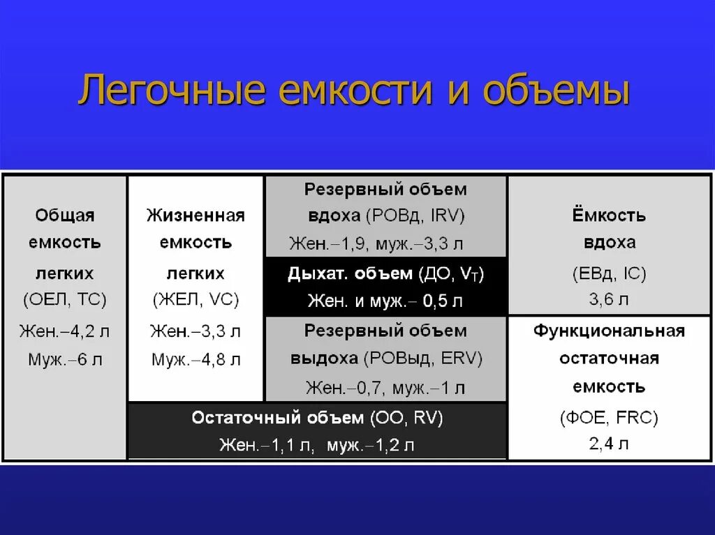 Формула емкости легких. Легочные объемы и жизненная емкость легких. Общая емкость легких формула. Общая емкость легких норма. Норма емкости легких.